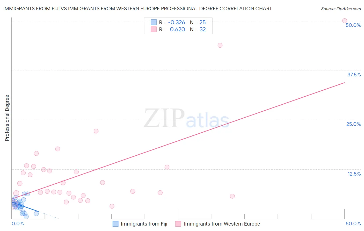 Immigrants from Fiji vs Immigrants from Western Europe Professional Degree