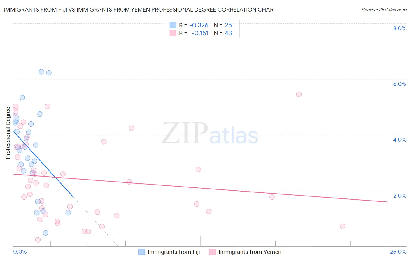 Immigrants from Fiji vs Immigrants from Yemen Professional Degree