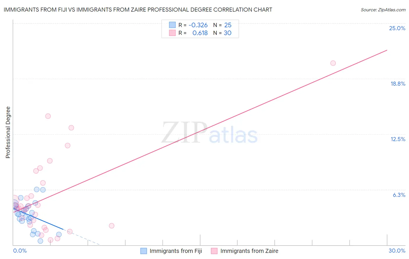 Immigrants from Fiji vs Immigrants from Zaire Professional Degree