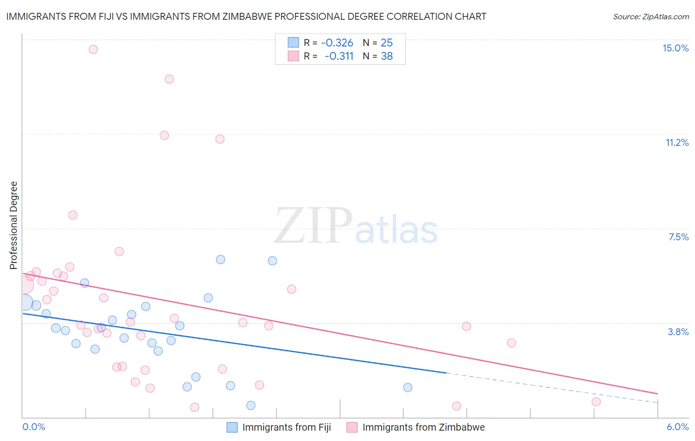 Immigrants from Fiji vs Immigrants from Zimbabwe Professional Degree