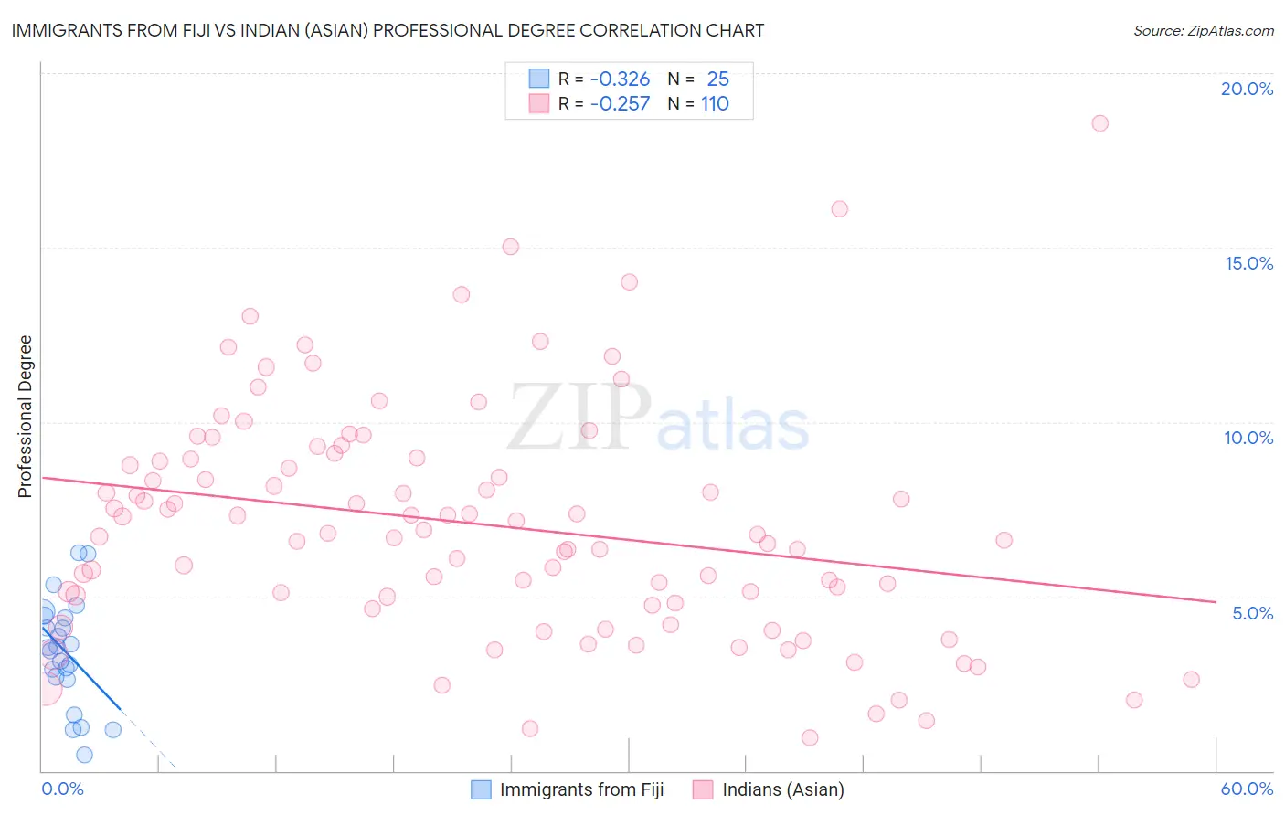Immigrants from Fiji vs Indian (Asian) Professional Degree