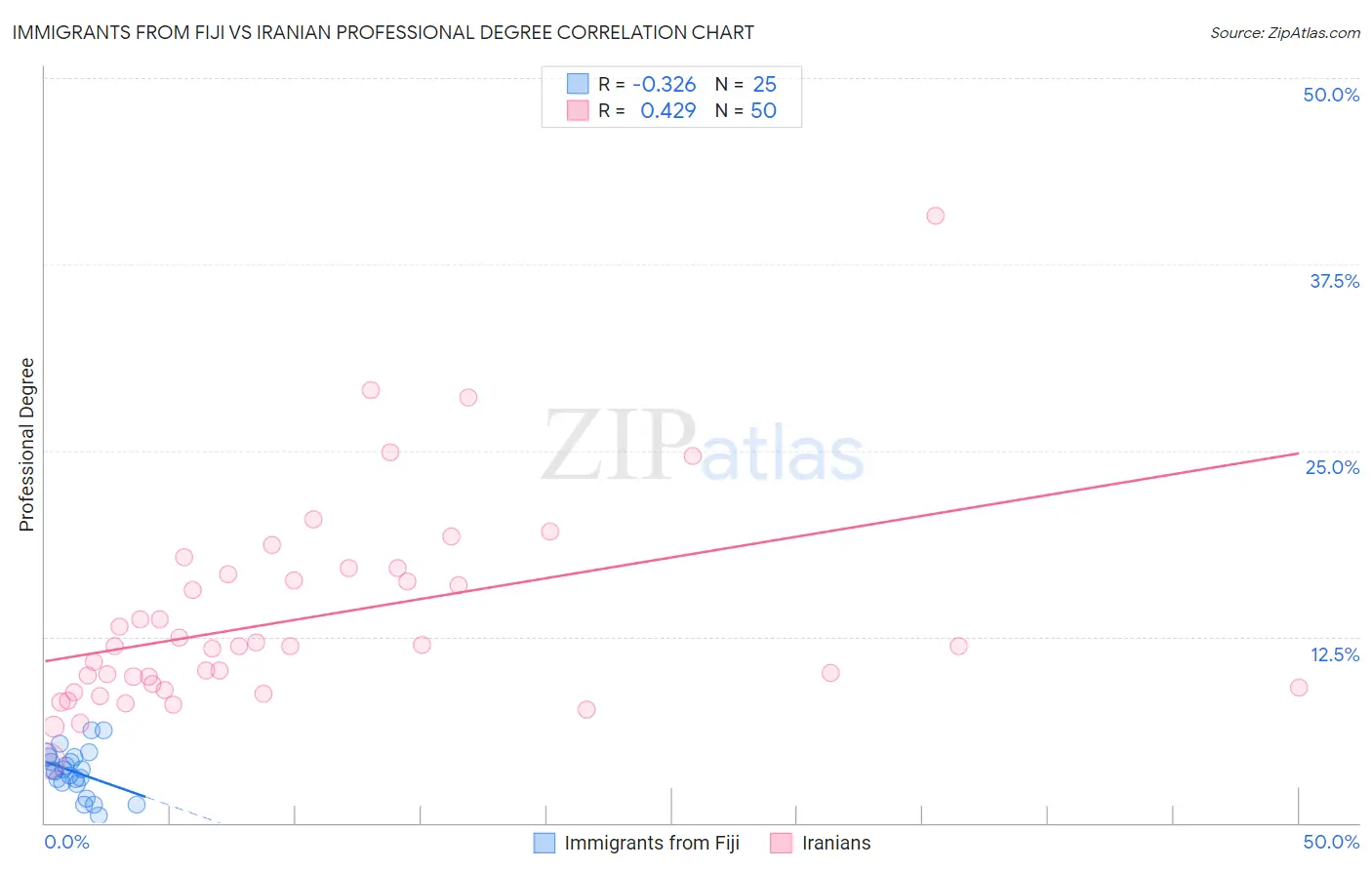 Immigrants from Fiji vs Iranian Professional Degree