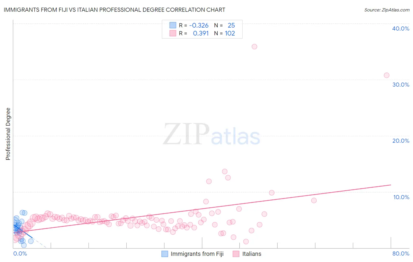 Immigrants from Fiji vs Italian Professional Degree