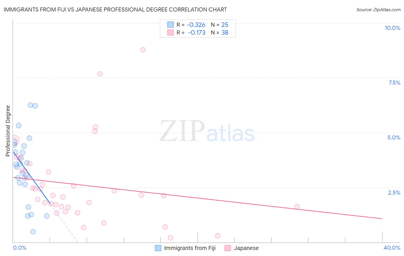 Immigrants from Fiji vs Japanese Professional Degree