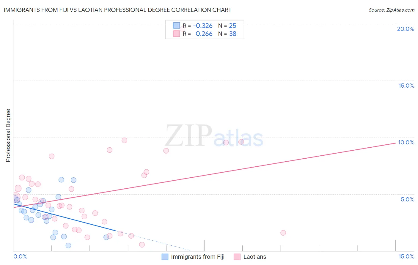 Immigrants from Fiji vs Laotian Professional Degree