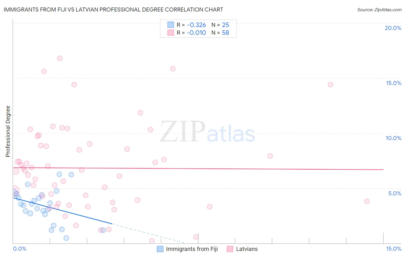 Immigrants from Fiji vs Latvian Professional Degree