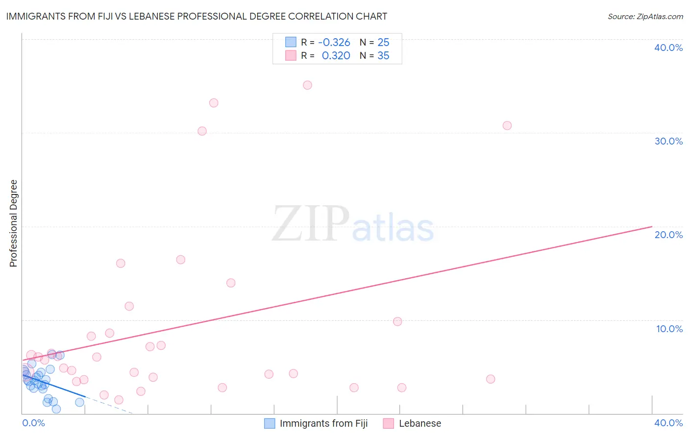 Immigrants from Fiji vs Lebanese Professional Degree