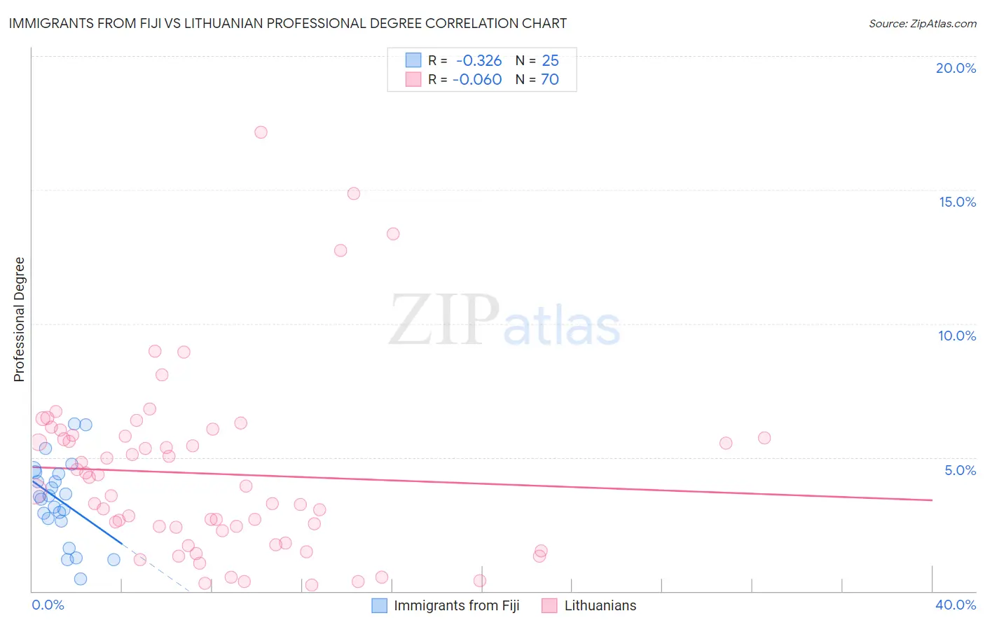 Immigrants from Fiji vs Lithuanian Professional Degree