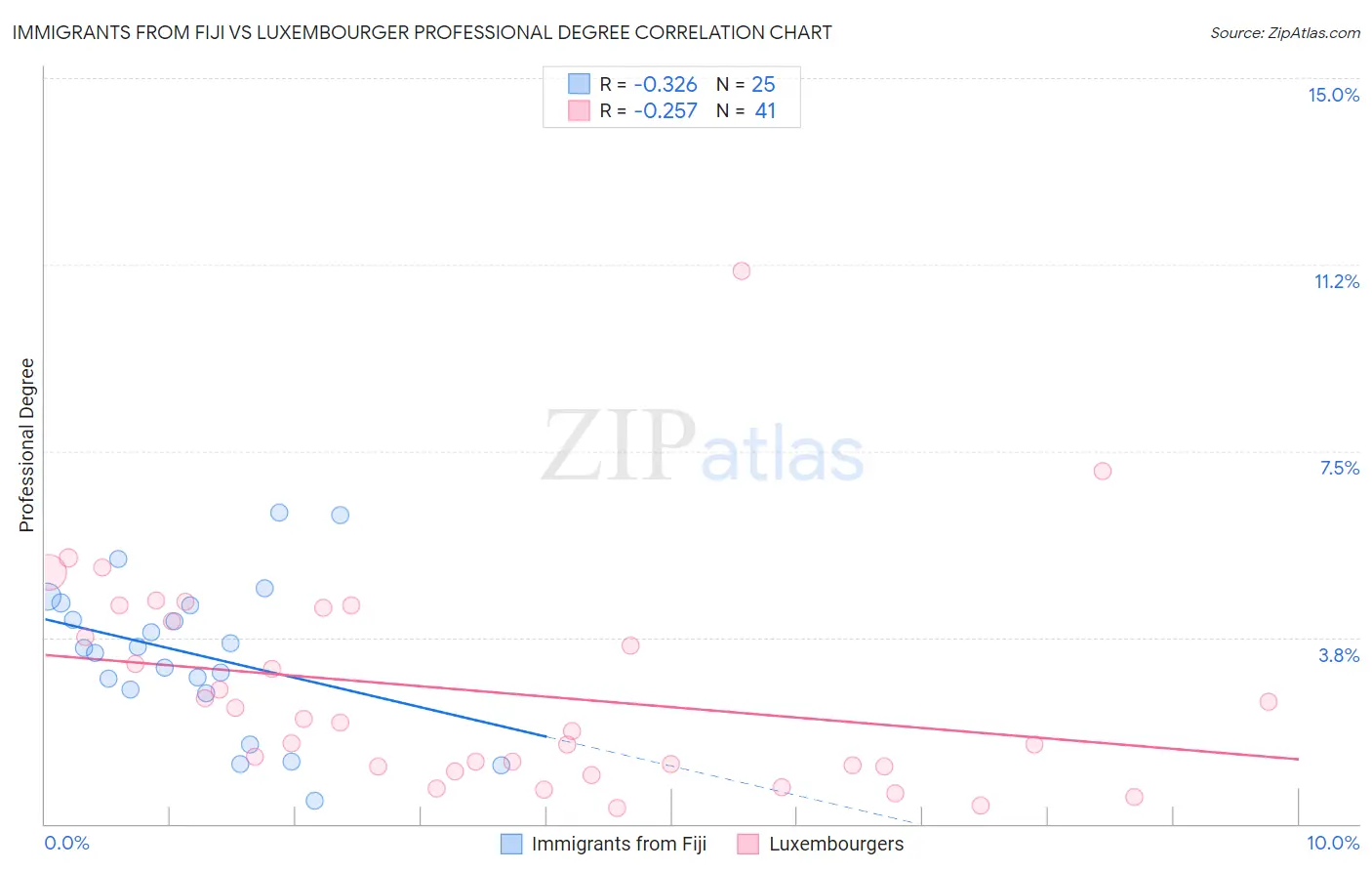 Immigrants from Fiji vs Luxembourger Professional Degree