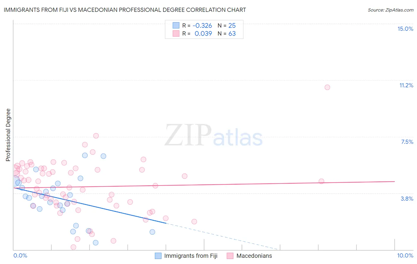 Immigrants from Fiji vs Macedonian Professional Degree