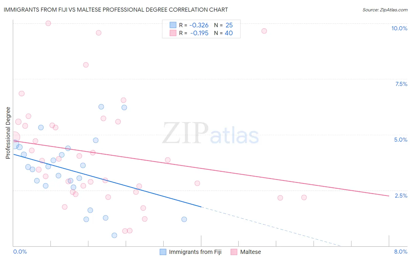 Immigrants from Fiji vs Maltese Professional Degree