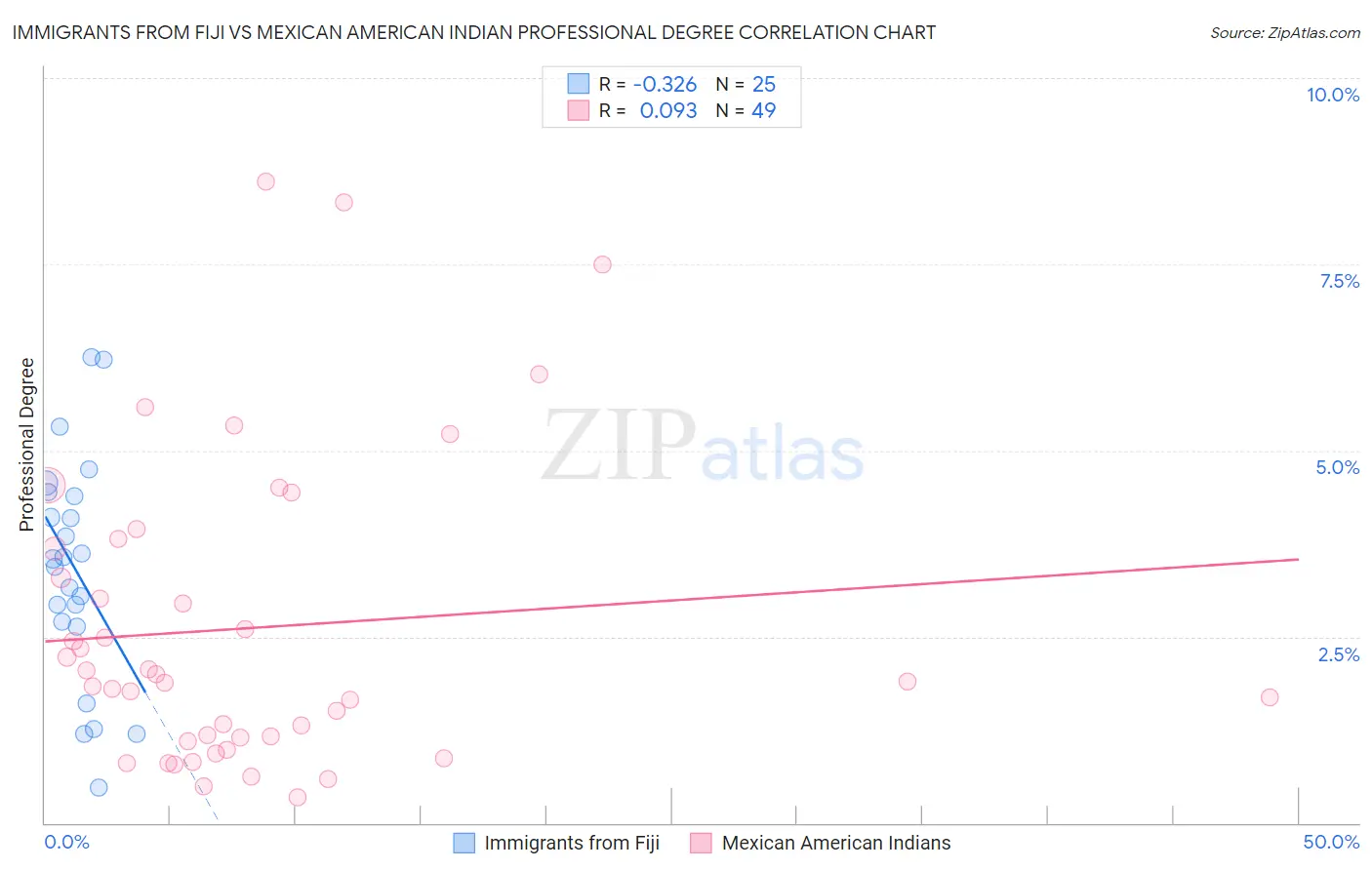 Immigrants from Fiji vs Mexican American Indian Professional Degree