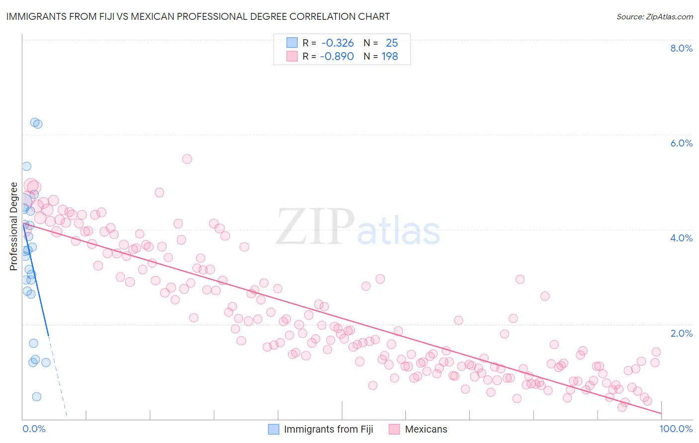 Immigrants from Fiji vs Mexican Professional Degree