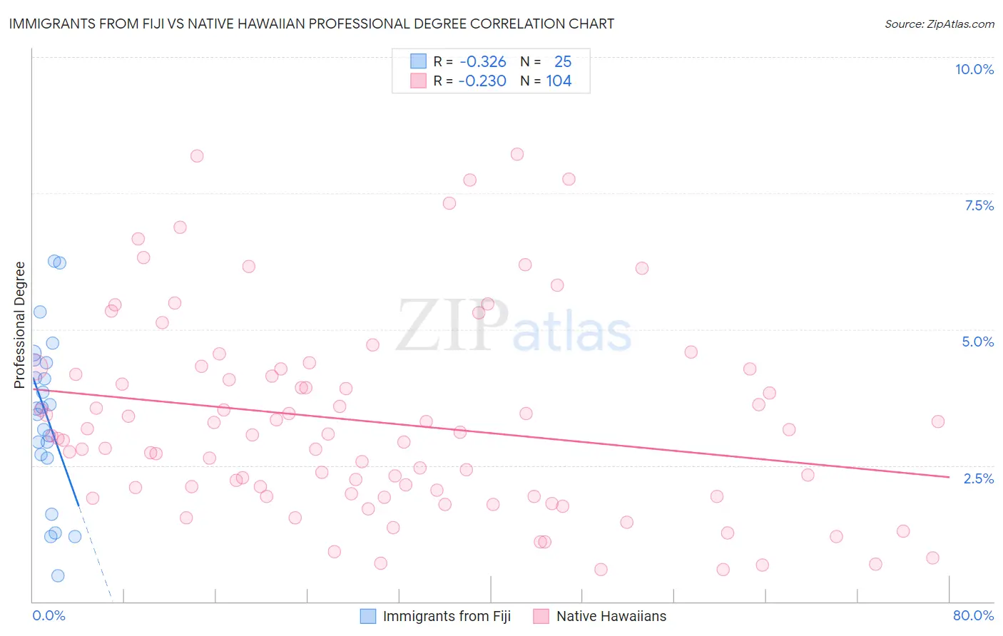 Immigrants from Fiji vs Native Hawaiian Professional Degree