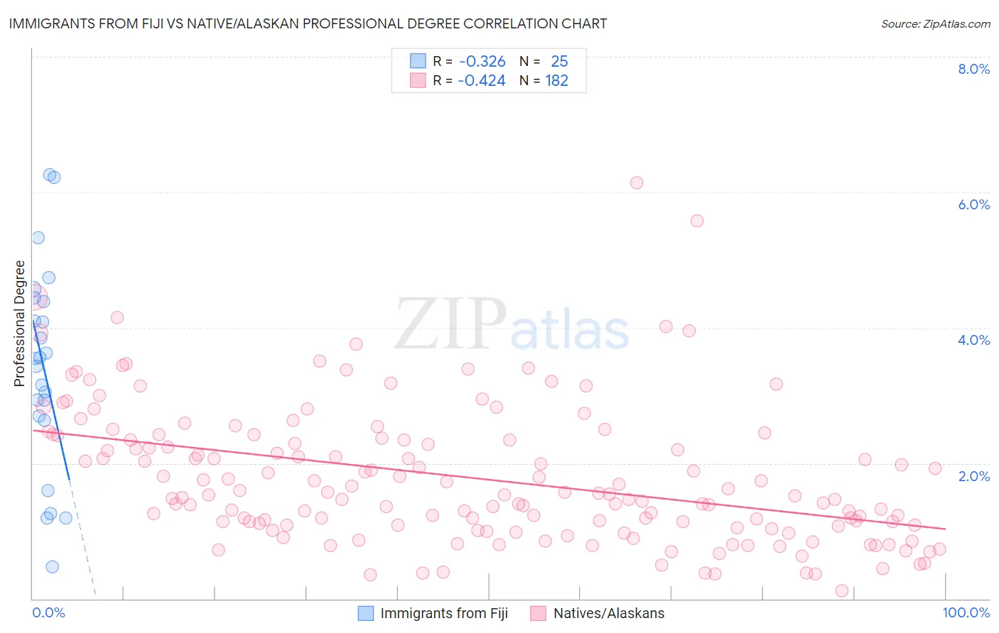 Immigrants from Fiji vs Native/Alaskan Professional Degree