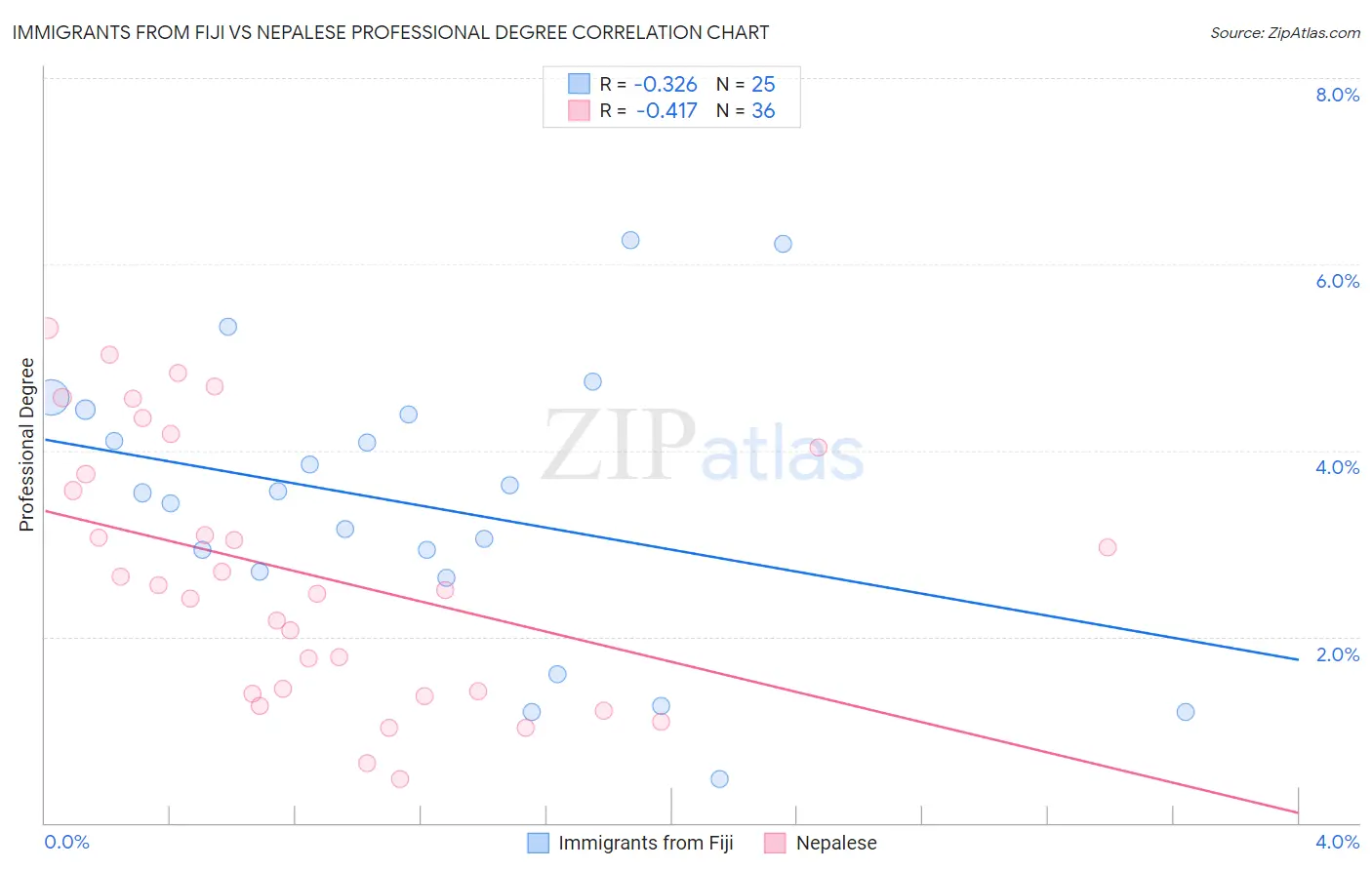 Immigrants from Fiji vs Nepalese Professional Degree