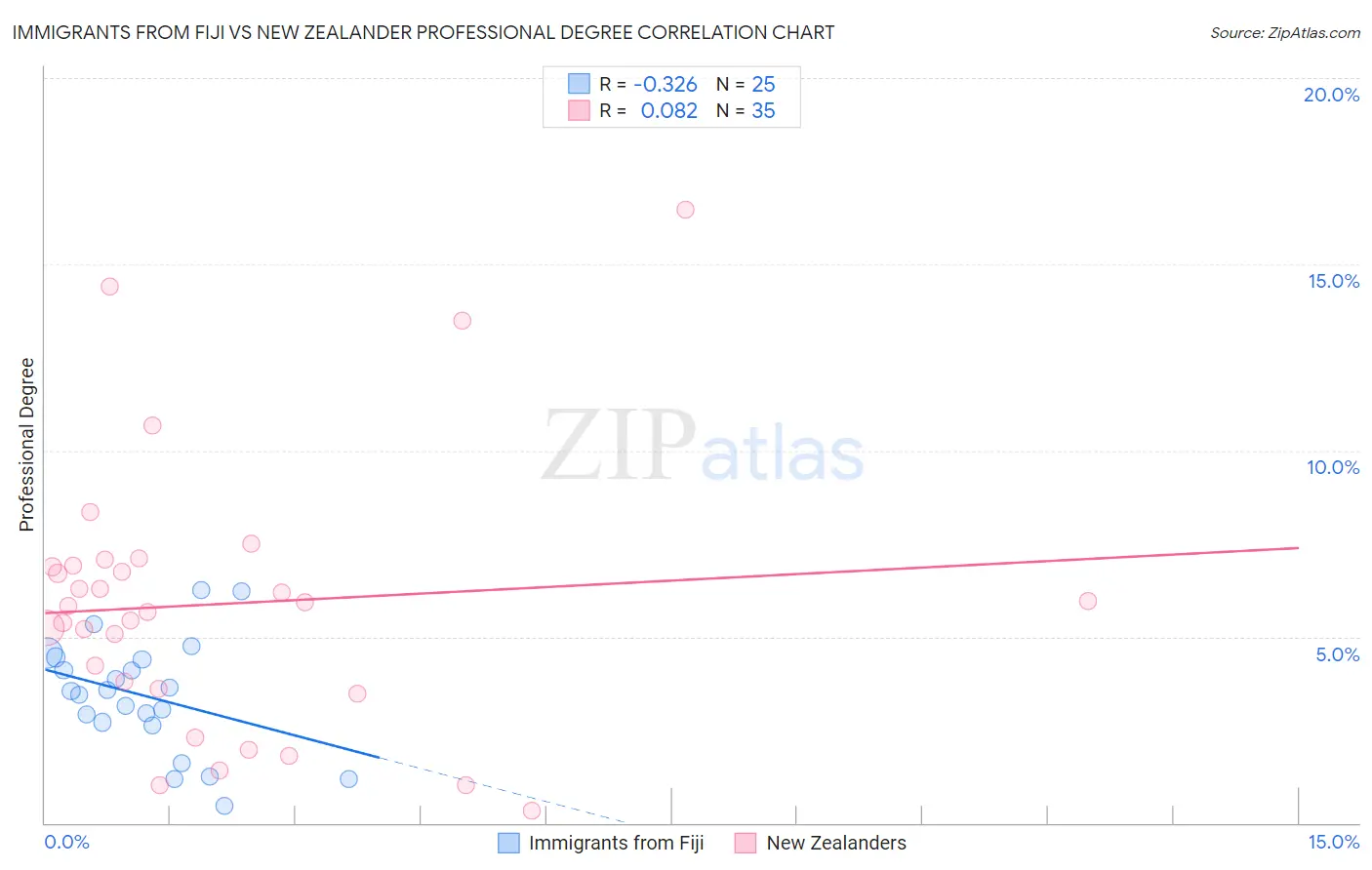 Immigrants from Fiji vs New Zealander Professional Degree