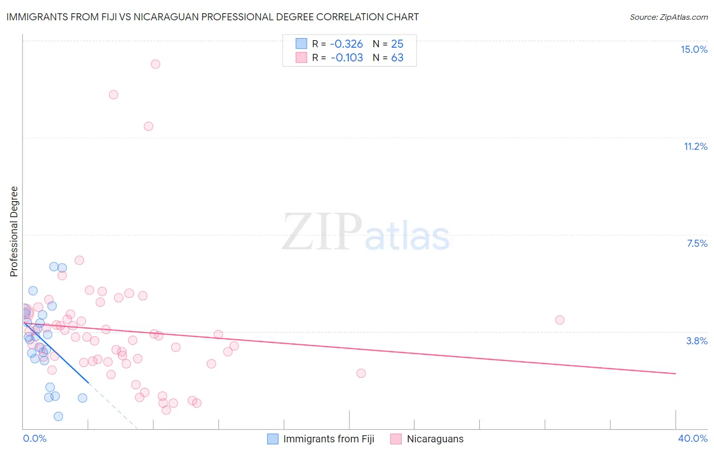 Immigrants from Fiji vs Nicaraguan Professional Degree