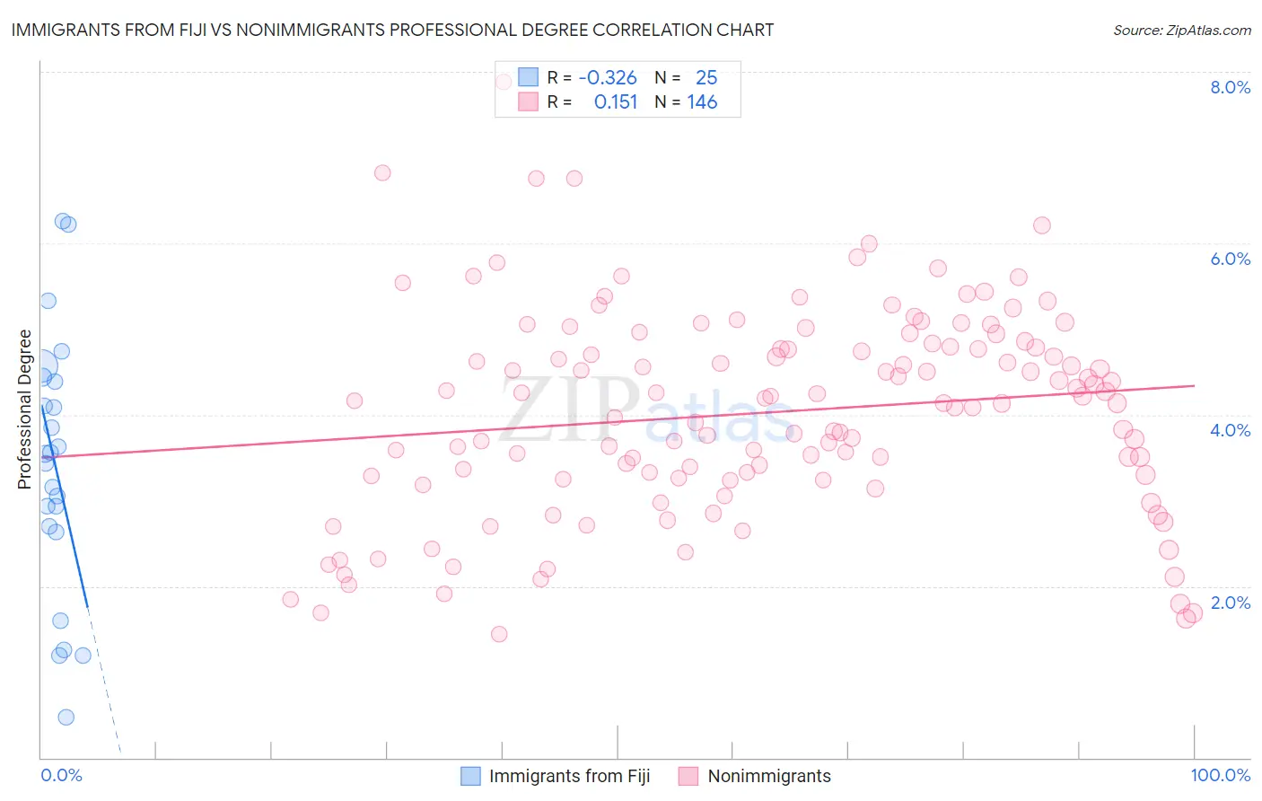 Immigrants from Fiji vs Nonimmigrants Professional Degree