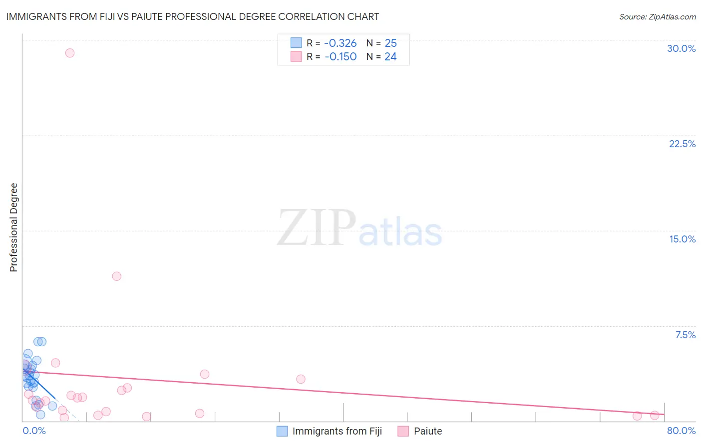 Immigrants from Fiji vs Paiute Professional Degree