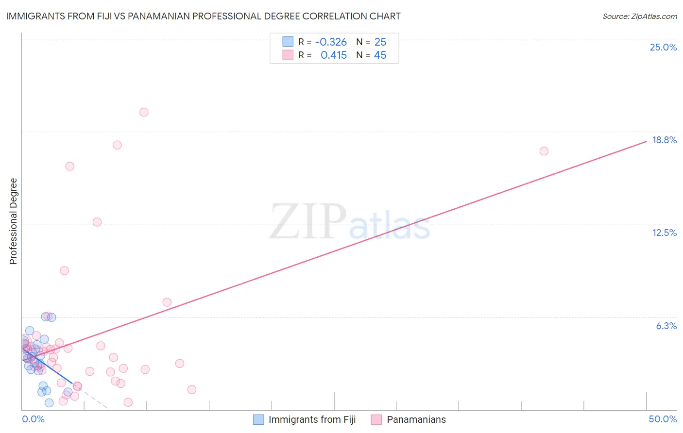 Immigrants from Fiji vs Panamanian Professional Degree