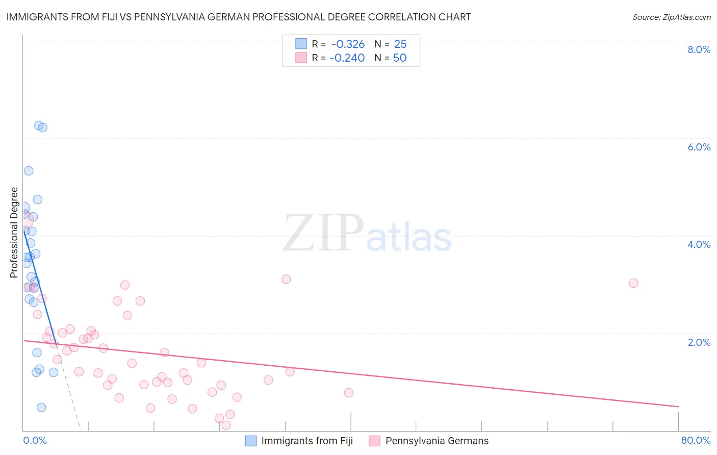 Immigrants from Fiji vs Pennsylvania German Professional Degree