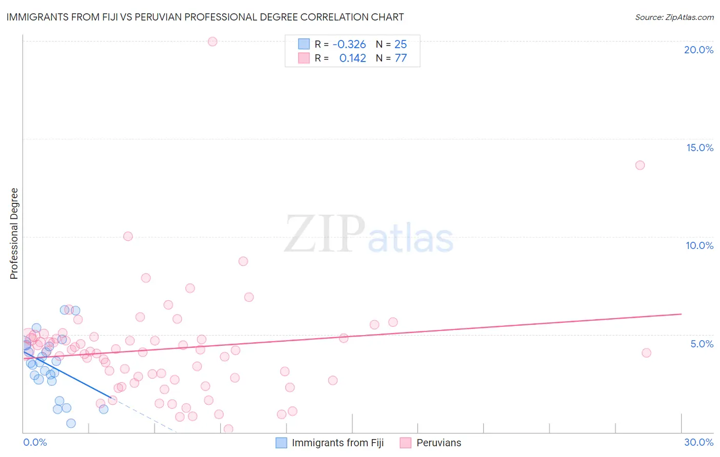 Immigrants from Fiji vs Peruvian Professional Degree