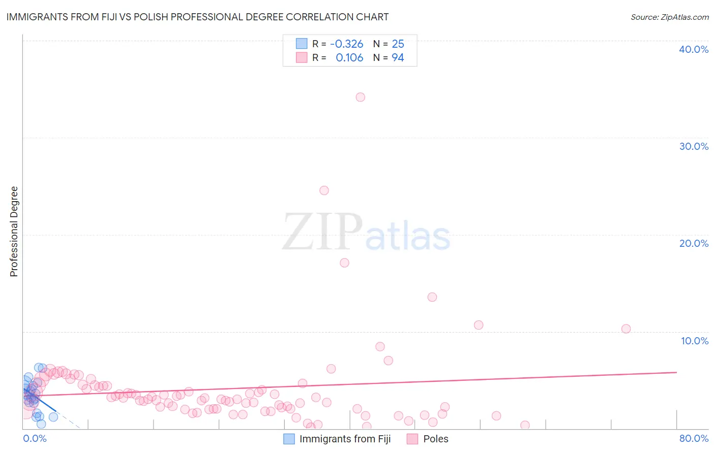 Immigrants from Fiji vs Polish Professional Degree