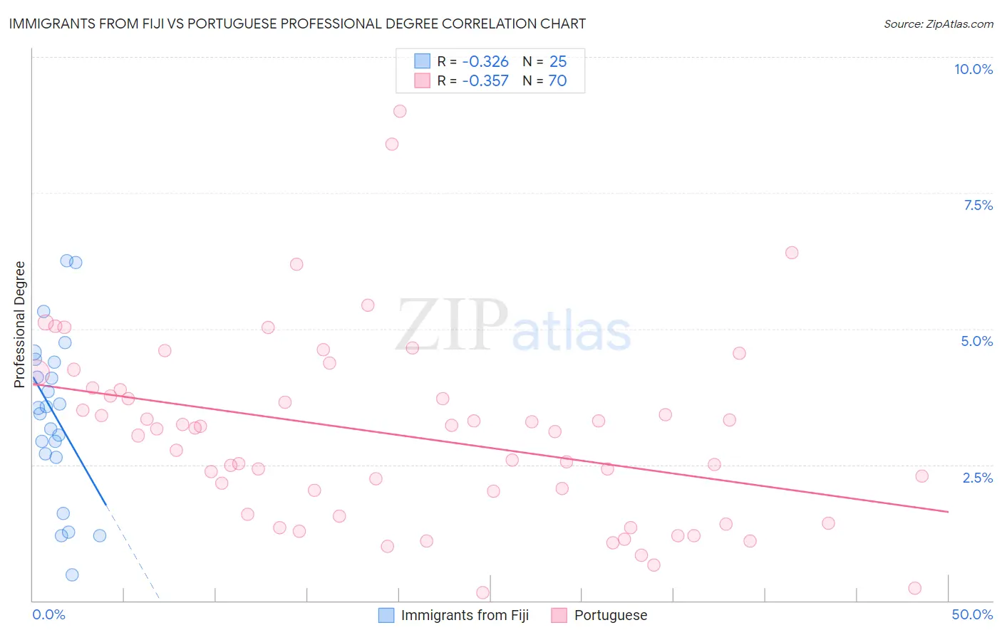 Immigrants from Fiji vs Portuguese Professional Degree