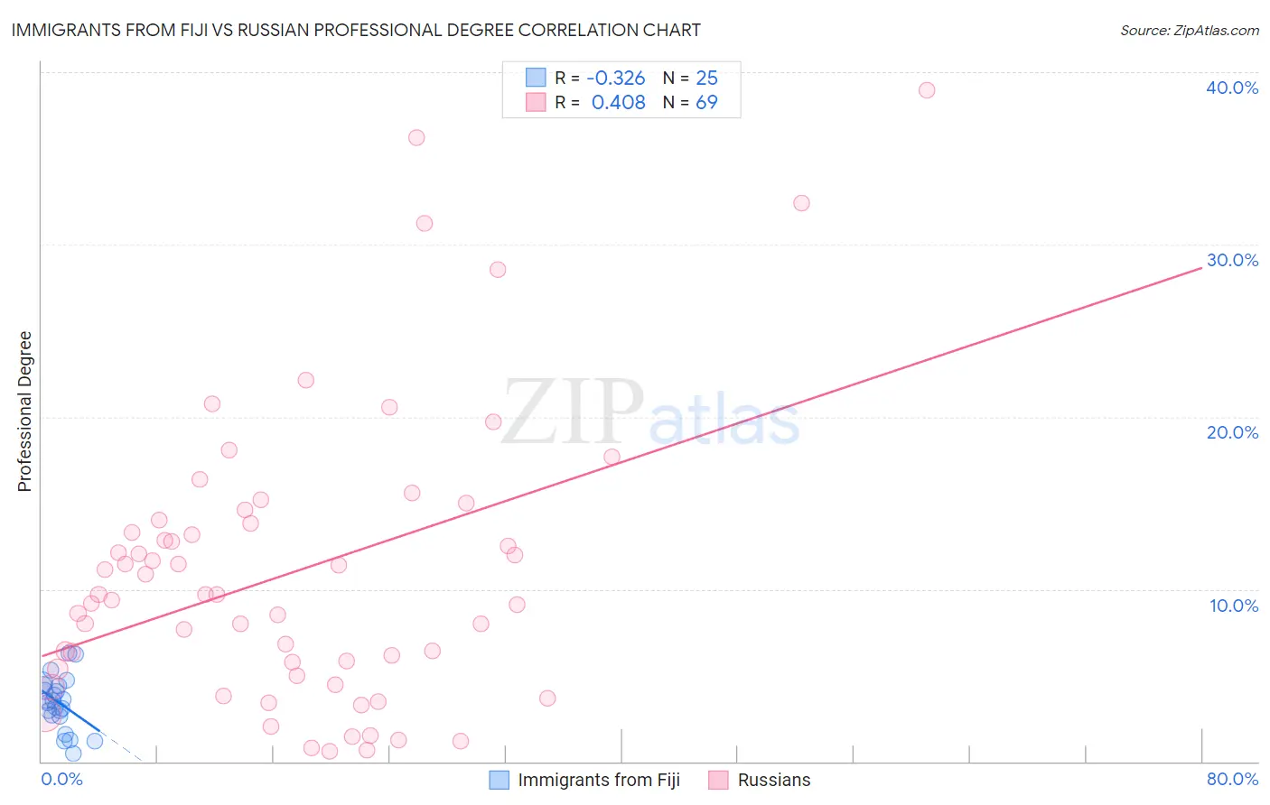 Immigrants from Fiji vs Russian Professional Degree