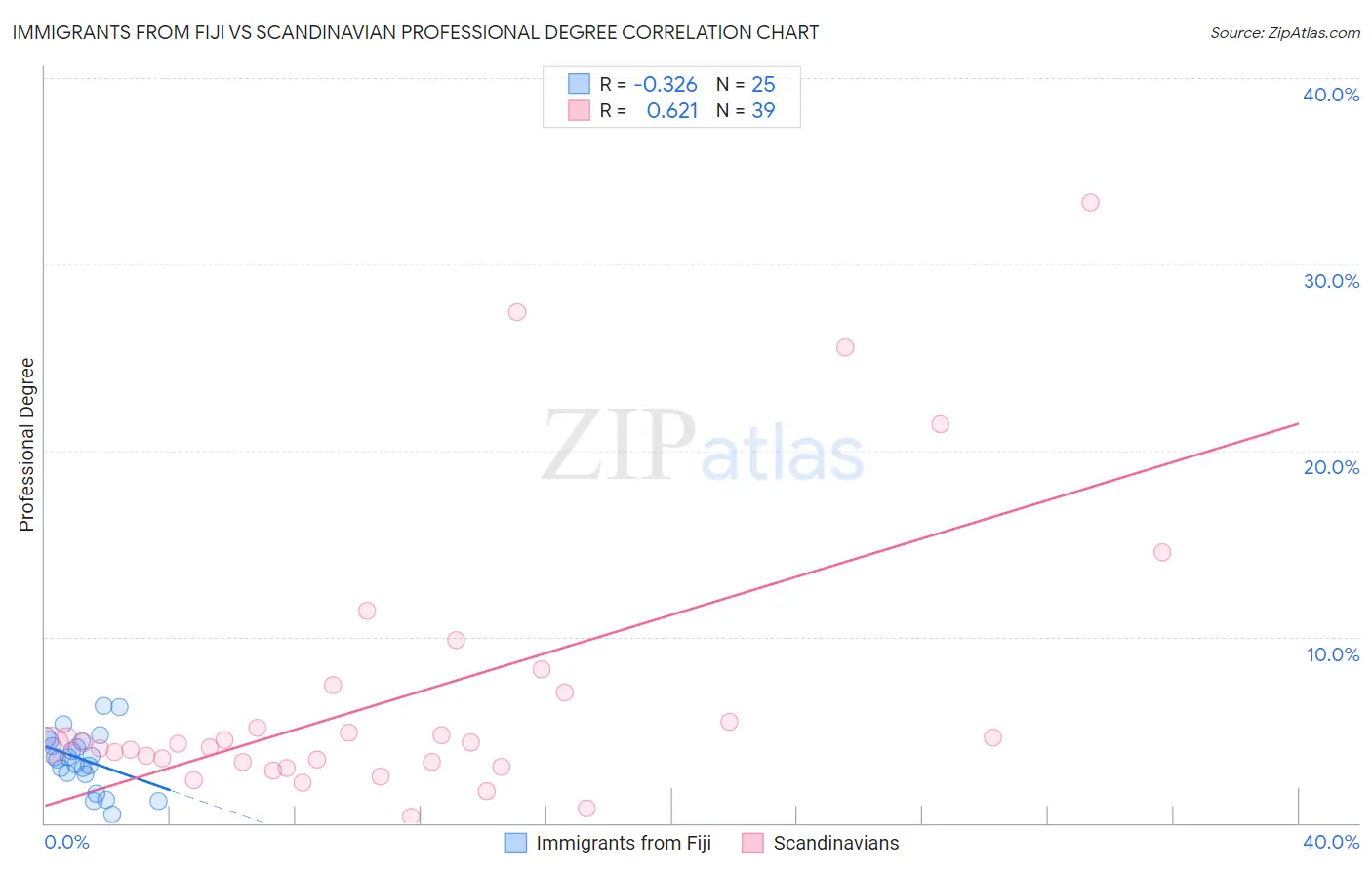 Immigrants from Fiji vs Scandinavian Professional Degree