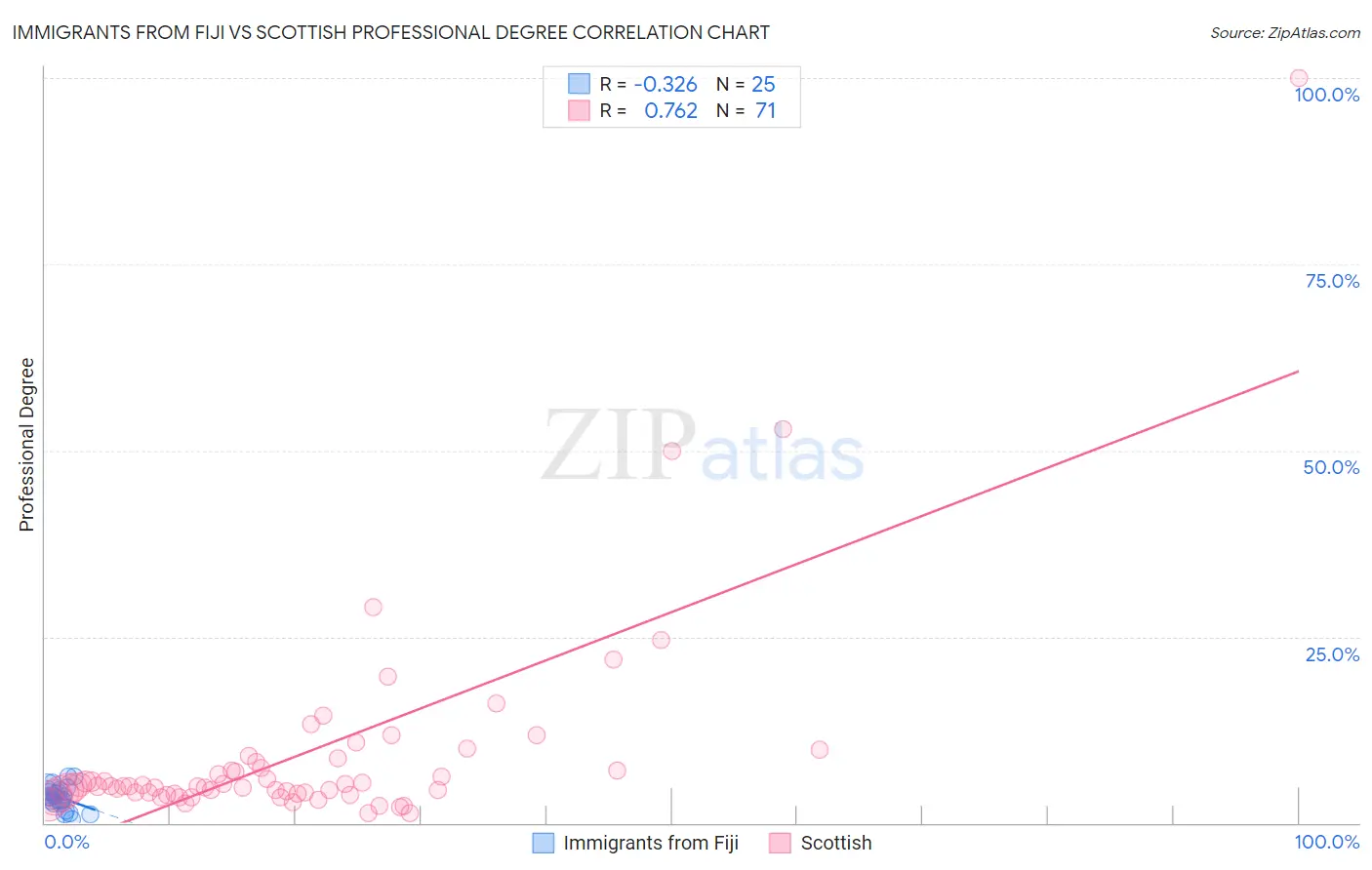 Immigrants from Fiji vs Scottish Professional Degree