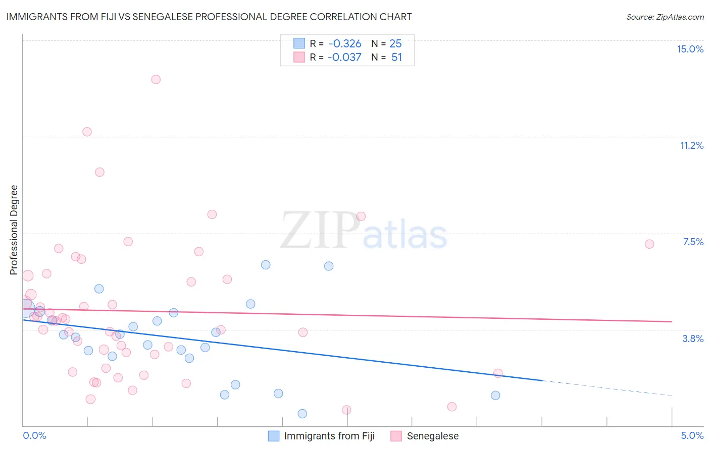 Immigrants from Fiji vs Senegalese Professional Degree