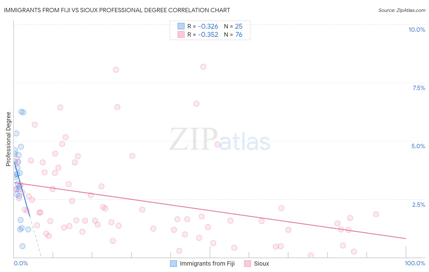 Immigrants from Fiji vs Sioux Professional Degree