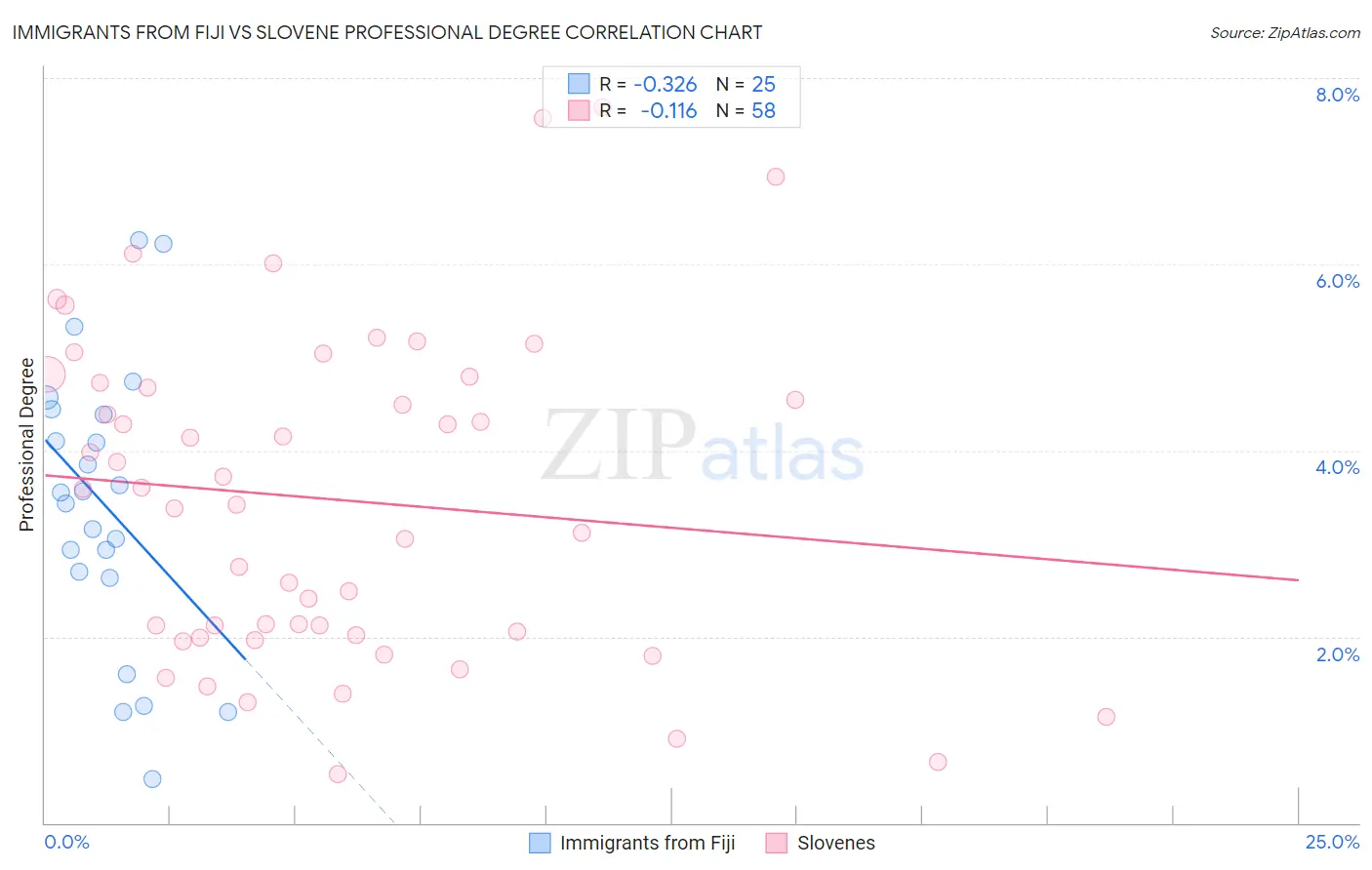 Immigrants from Fiji vs Slovene Professional Degree