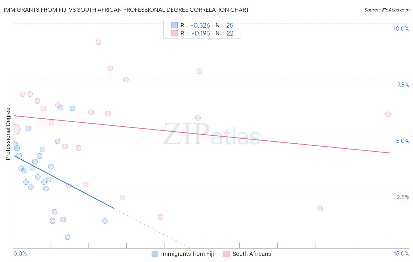 Immigrants from Fiji vs South African Professional Degree