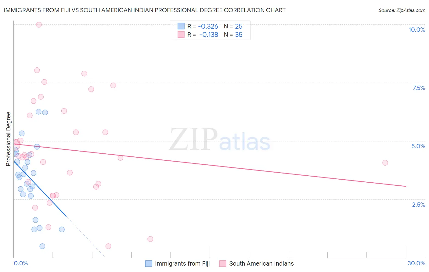 Immigrants from Fiji vs South American Indian Professional Degree