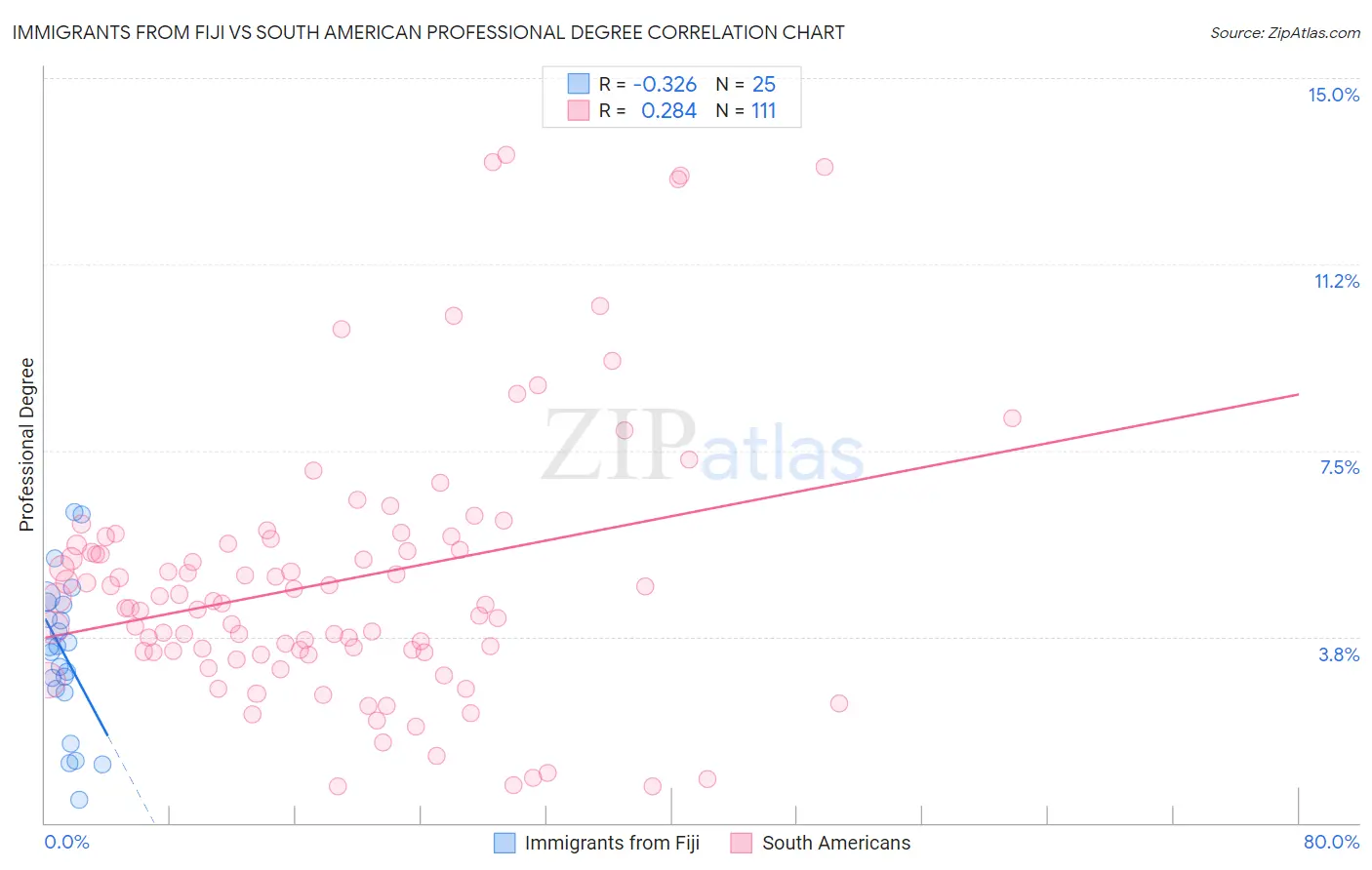 Immigrants from Fiji vs South American Professional Degree