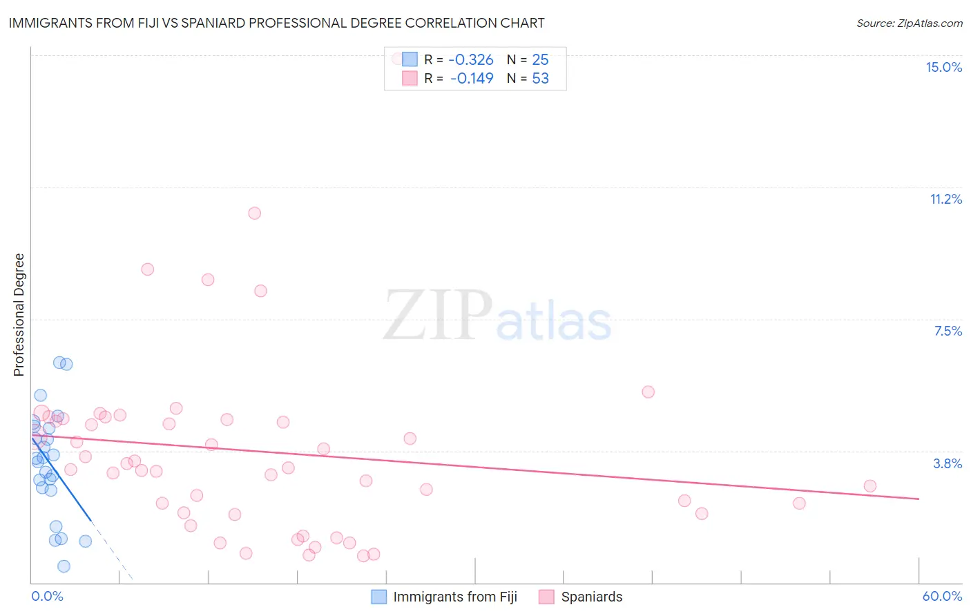 Immigrants from Fiji vs Spaniard Professional Degree