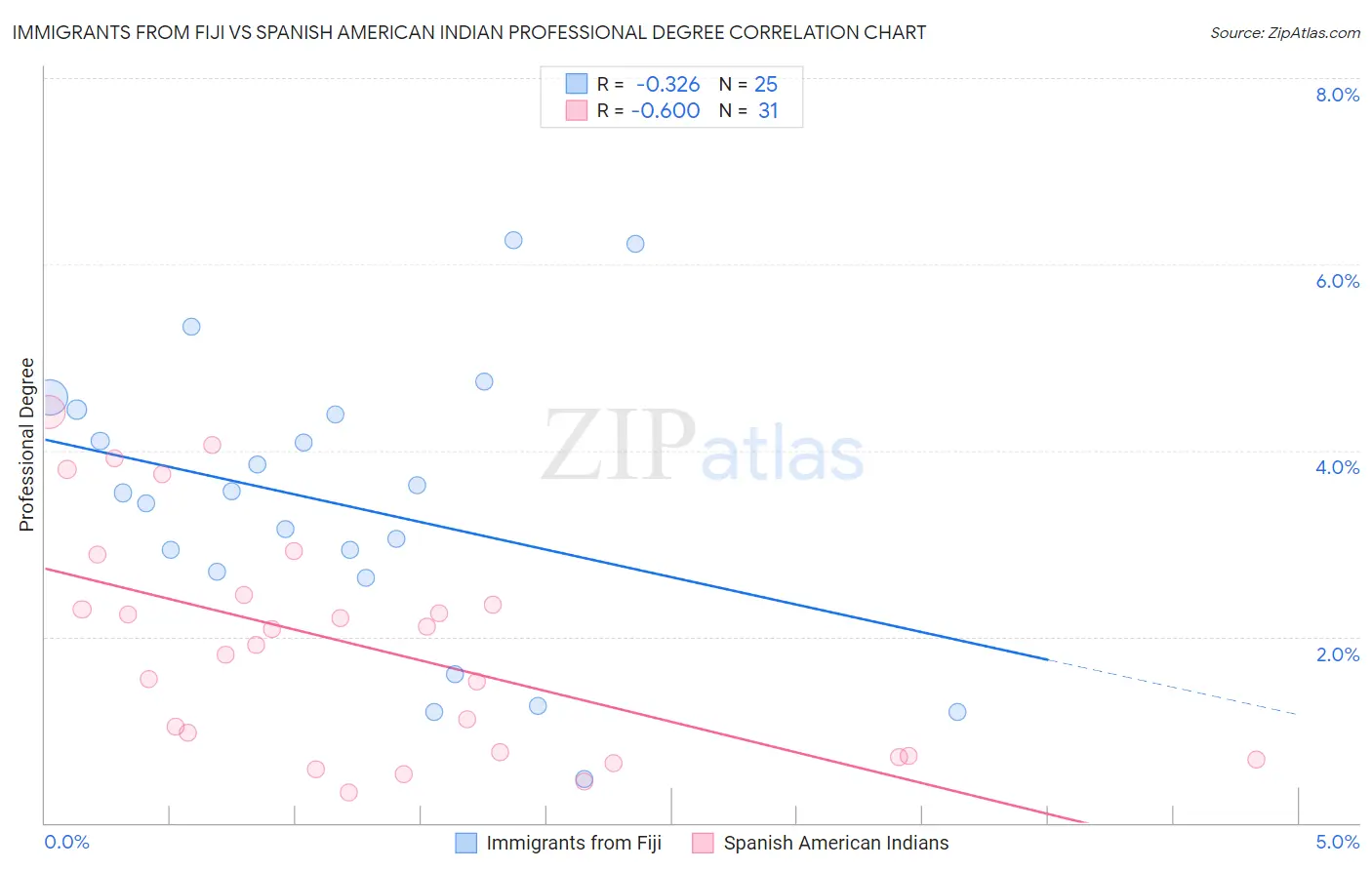 Immigrants from Fiji vs Spanish American Indian Professional Degree