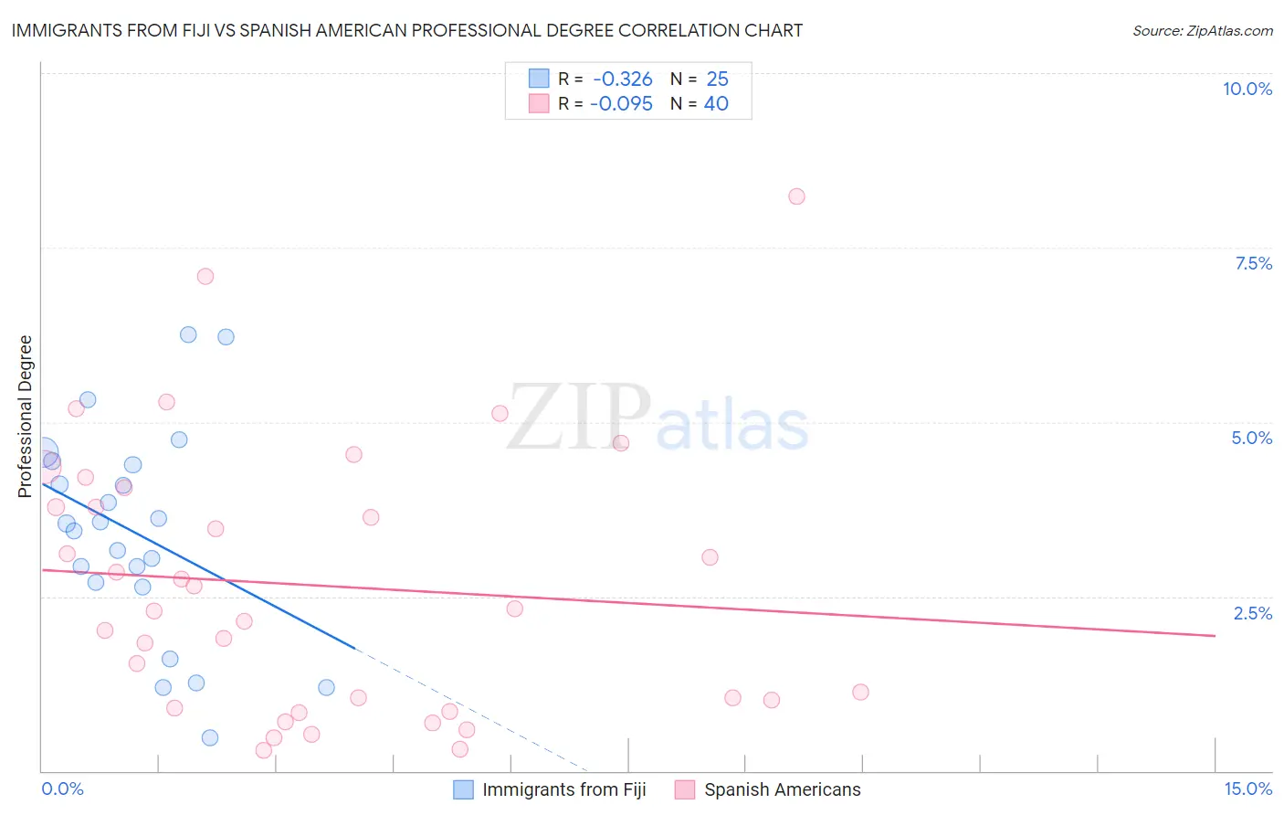 Immigrants from Fiji vs Spanish American Professional Degree