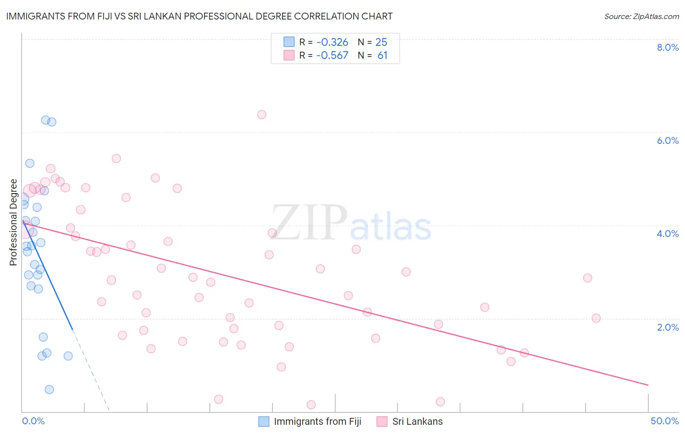 Immigrants from Fiji vs Sri Lankan Professional Degree