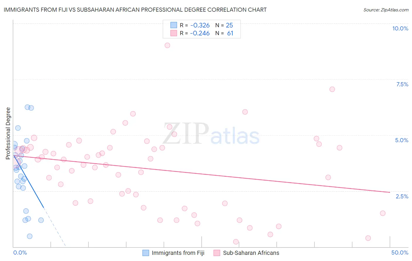 Immigrants from Fiji vs Subsaharan African Professional Degree