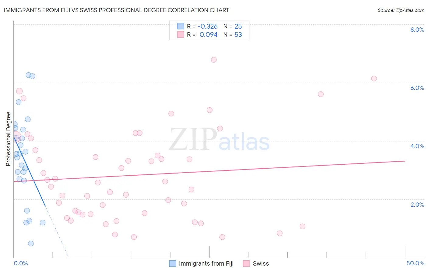 Immigrants from Fiji vs Swiss Professional Degree