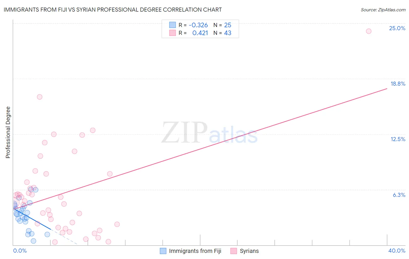 Immigrants from Fiji vs Syrian Professional Degree