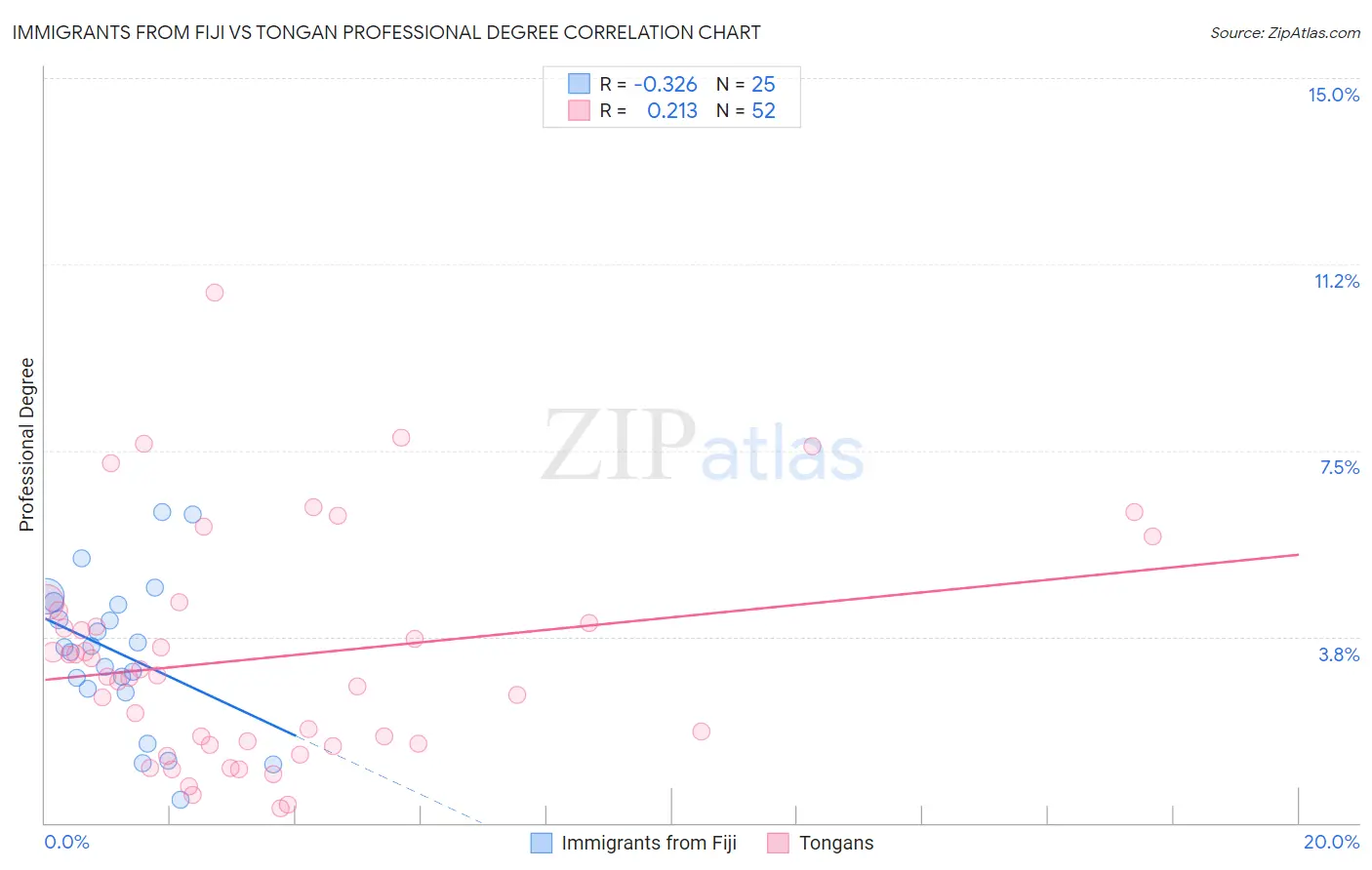 Immigrants from Fiji vs Tongan Professional Degree