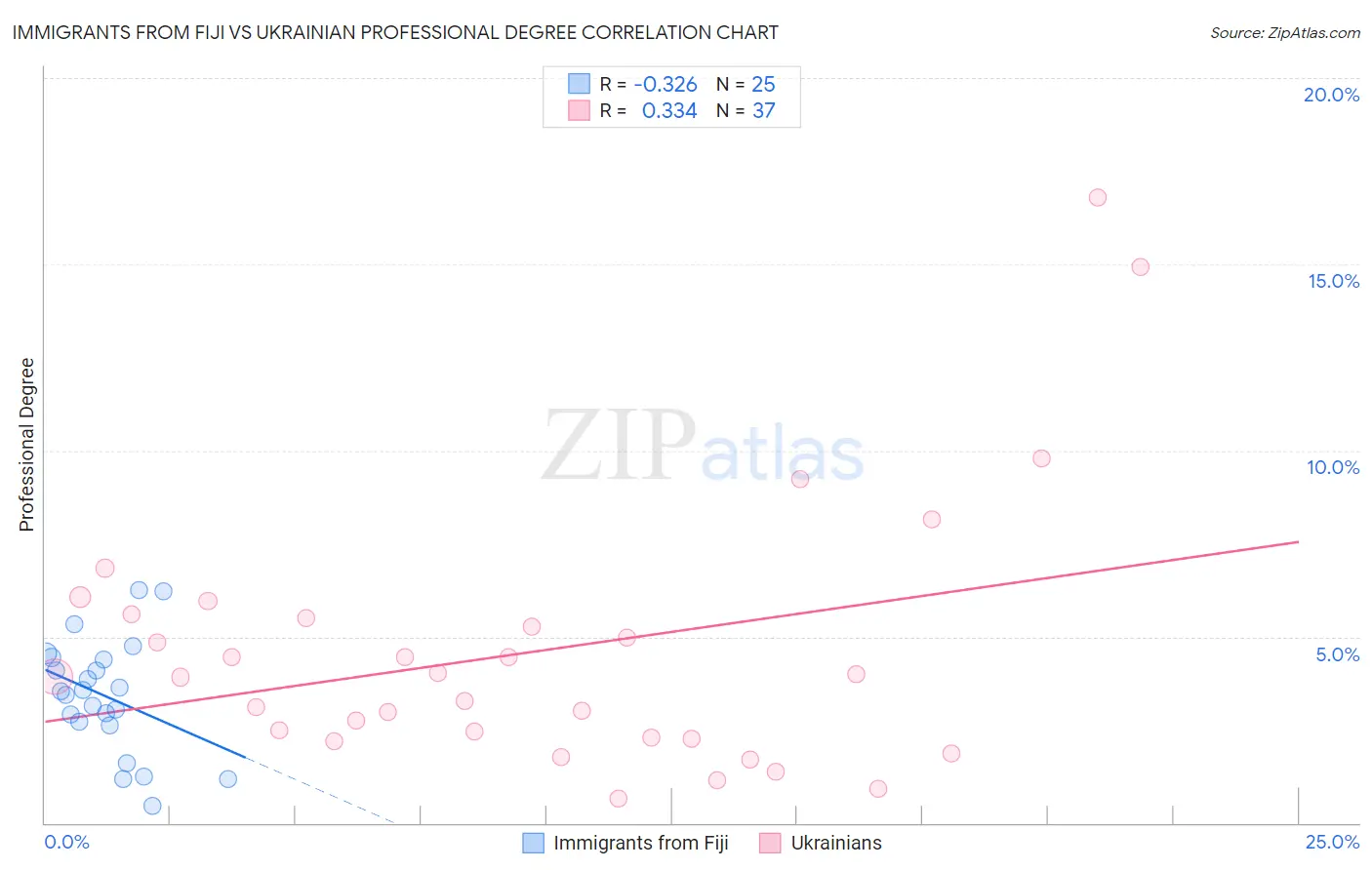 Immigrants from Fiji vs Ukrainian Professional Degree