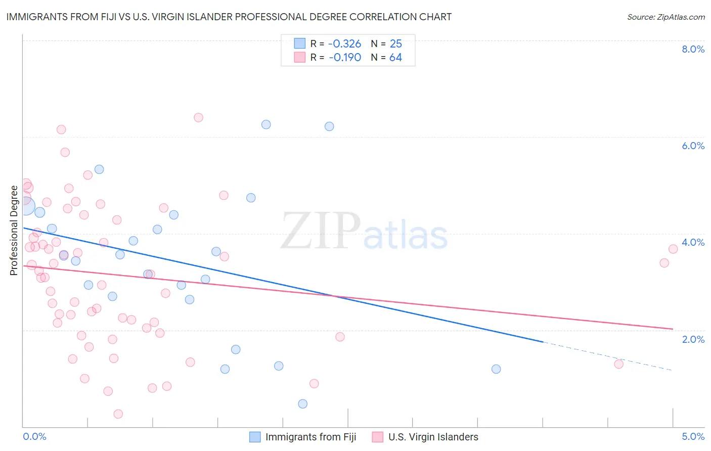 Immigrants from Fiji vs U.S. Virgin Islander Professional Degree