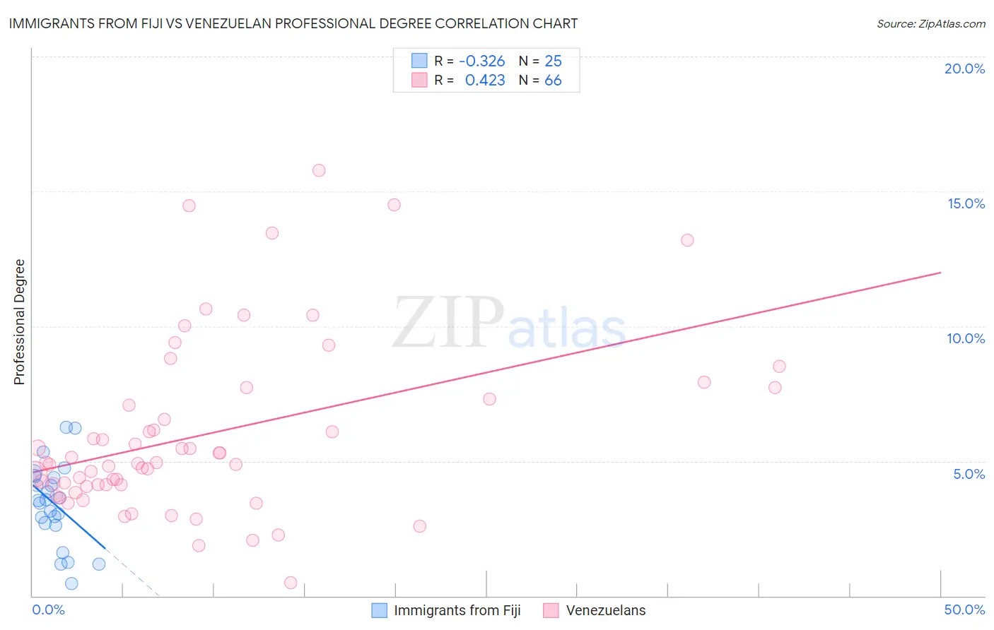 Immigrants from Fiji vs Venezuelan Professional Degree