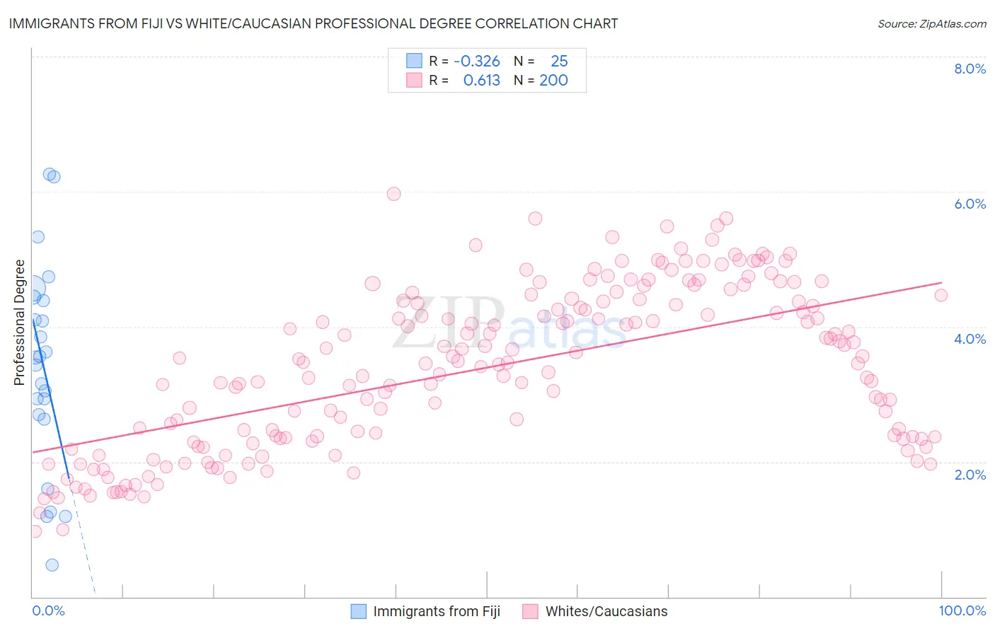 Immigrants from Fiji vs White/Caucasian Professional Degree